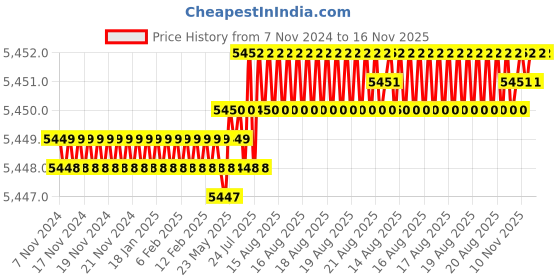 moglix.com TVS M16 135mm Hexagonal Head Bolt/Screw (Pack of 50) tvs Price History Graph from 7 Nov 2024 to 16 Nov 2025