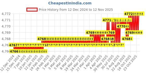 moglix.com TVS M16 140mm Hexagonal Head Bolt/Screw (Pack of 50) tvs Price History Graph from 12 Dec 2024 to 12 Nov 2025