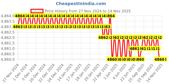 moglix.com TVS M16 145mm Hexagonal Head Bolt/Screw (Pack of 50) tvs Price History Graph from 27 Nov 2024 to 14 Nov 2025