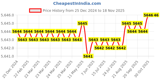 moglix.com TVS M16 150mm Hexagonal Head Bolt/Screw (Pack of 50) tvs Price History Graph from 25 Dec 2024 to 15 Nov 2025