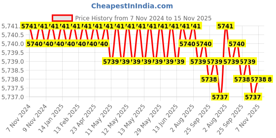 moglix.com TVS M16 155mm Hexagonal Head Bolt/Screw (Pack of 50) tvs Price History Graph from 7 Nov 2024 to 15 Nov 2025