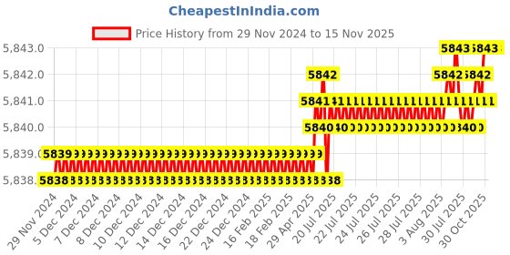 moglix.com TVS M16 160mm Hexagonal Head Bolt/Screw (Pack of 50) tvs Price History Graph from 29 Nov 2024 to 15 Nov 2025