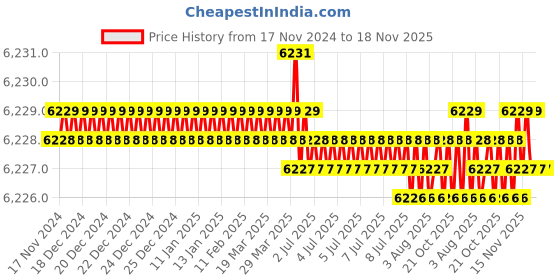 moglix.com TVS M16 165mm Hexagonal Head Bolt/Screw (Pack of 50) tvs Price History Graph from 17 Nov 2024 to 18 Nov 2025