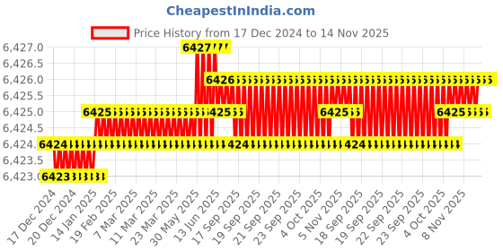 moglix.com TVS M16 170mm Hexagonal Head Bolt/Screw (Pack of 50) tvs Price History Graph from 17 Dec 2024 to 14 Nov 2025