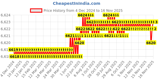 moglix.com TVS M16 180mm Hexagonal Head Bolt/Screw (Pack of 50) tvs Price History Graph from 4 Dec 2024 to 16 Nov 2025