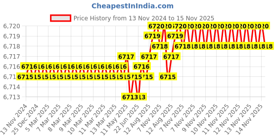 moglix.com TVS M16 185mm Hexagonal Head Bolt/Screw (Pack of 50) tvs Price History Graph from 13 Nov 2024 to 14 Nov 2025