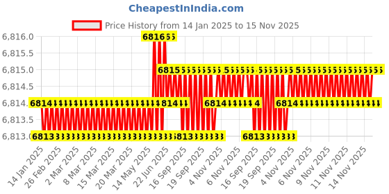 moglix.com TVS M16 190mm Hexagonal Head Bolt/Screw (Pack of 50) tvs Price History Graph from 14 Jan 2025 to 15 Nov 2025