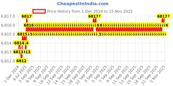 moglix.com TVS M16 195mm Hexagonal Head Bolt/Screw (Pack of 50) tvs Price History Graph from 1 Dec 2024 to 15 Nov 2025