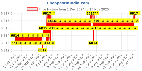 moglix.com TVS M16 200mm Hexagonal Head Bolt/Screw (Pack of 50) tvs Price History Graph from 1 Dec 2024 to 15 Nov 2025