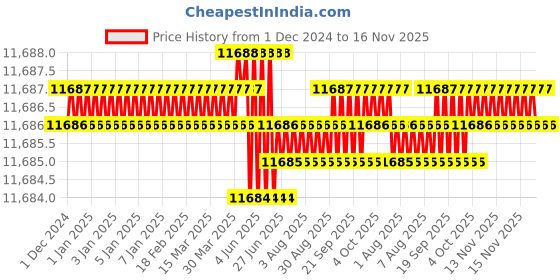 moglix.com TVS M16 220mm Hexagonal Head Bolt/Screw (Pack of 50) tvs Price History Graph from 1 Dec 2024 to 15 Nov 2025