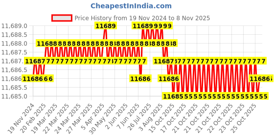 moglix.com TVS M16 225mm Hexagonal Head Bolt/Screw (Pack of 50) tvs Price History Graph from 19 Nov 2024 to 6 Nov 2025
