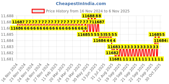 moglix.com TVS M16 230mm Hexagonal Head Bolt/Screw (Pack of 50) tvs Price History Graph from 16 Nov 2024 to 6 Nov 2025