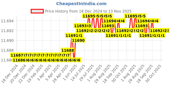 moglix.com TVS M16 235mm Hexagonal Head Bolt/Screw (Pack of 50) tvs Price History Graph from 18 Dec 2024 to 13 Nov 2025