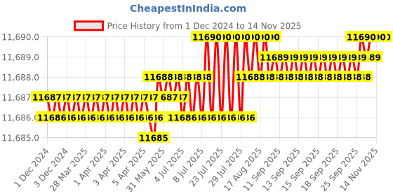 moglix.com TVS M16 240mm Hexagonal Head Bolt/Screw (Pack of 50) tvs Price History Graph from 1 Dec 2024 to 12 Nov 2025