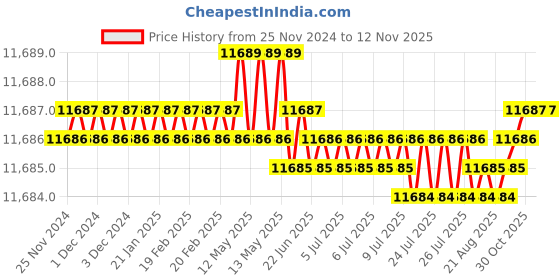 moglix.com TVS M16 245mm Hexagonal Head Bolt/Screw (Pack of 50) tvs Price History Graph from 25 Nov 2024 to 12 Nov 2025