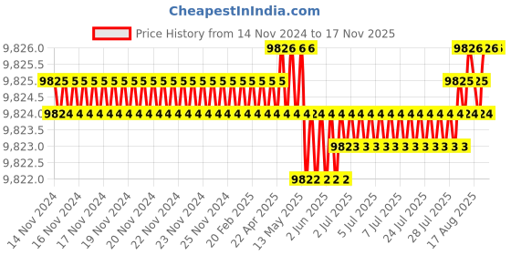 moglix.com TVS M16 255mm Hexagonal Head Bolt/Screw (Pack of 50) tvs Price History Graph from 14 Nov 2024 to 16 Nov 2025