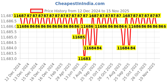 moglix.com TVS M16 260mm Hexagonal Head Bolt/Screw (Pack of 50) tvs Price History Graph from 12 Dec 2024 to 15 Nov 2025