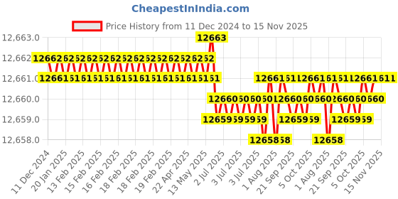 moglix.com TVS M16 265mm Hexagonal Head Bolt/Screw (Pack of 50) tvs Price History Graph from 11 Dec 2024 to 15 Nov 2025