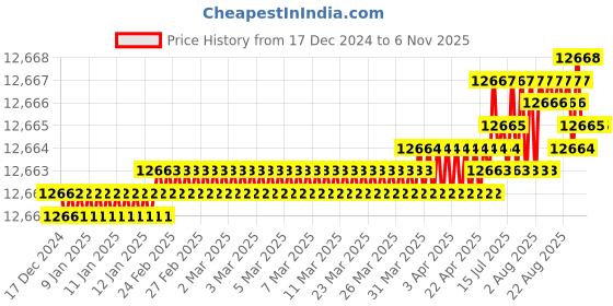 moglix.com TVS M16 270mm Hexagonal Head Bolt/Screw (Pack of 50) tvs Price History Graph from 17 Dec 2024 to 6 Nov 2025
