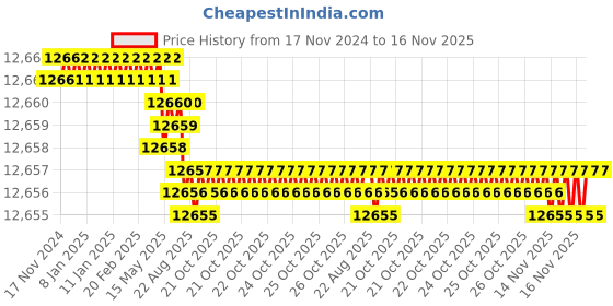 moglix.com TVS M16 275mm Hexagonal Head Bolt/Screw (Pack of 50) tvs Price History Graph from 17 Nov 2024 to 16 Nov 2025