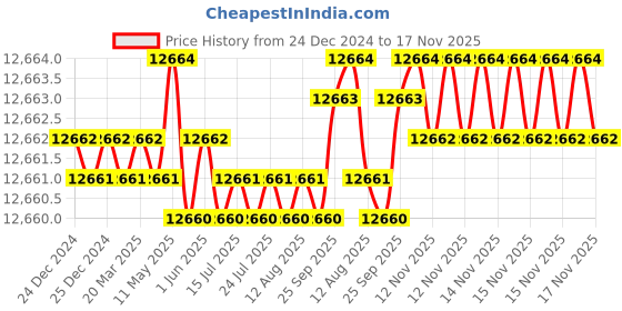 moglix.com TVS M16 280mm Hexagonal Head Bolt/Screw (Pack of 50) tvs Price History Graph from 24 Dec 2024 to 16 Nov 2025