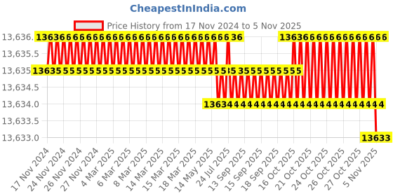 moglix.com TVS M16 285mm Hexagonal Head Bolt/Screw (Pack of 50) tvs Price History Graph from 17 Nov 2024 to 5 Nov 2025