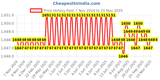 moglix.com TVS M16 28mm Hexagonal Head Bolt/Screw (Pack of 50) tvs Price History Graph from 7 Nov 2024 to 15 Nov 2025