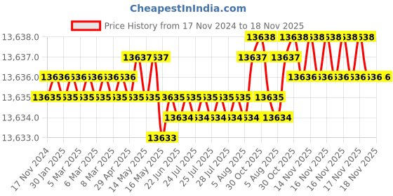 moglix.com TVS M16 290mm Hexagonal Head Bolt/Screw (Pack of 50) tvs Price History Graph from 17 Nov 2024 to 17 Nov 2025