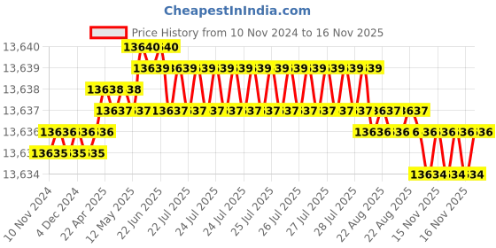 moglix.com TVS M16 300mm Hexagonal Head Bolt/Screw (Pack of 50) tvs Price History Graph from 10 Nov 2024 to 16 Nov 2025