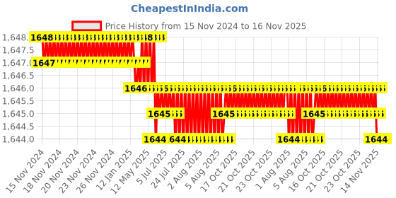 moglix.com TVS M16 30mm Hexagonal Head Bolt/Screw (Pack of 50) tvs Price History Graph from 15 Nov 2024 to 16 Nov 2025