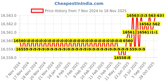 moglix.com TVS M16 315mm Hexagonal Head Bolt/Screw (Pack of 50) tvs Price History Graph from 7 Nov 2024 to 17 Nov 2025