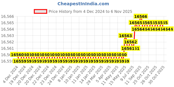 moglix.com TVS M16 320mm Hexagonal Head Bolt/Screw (Pack of 50) tvs Price History Graph from 4 Dec 2024 to 6 Nov 2025