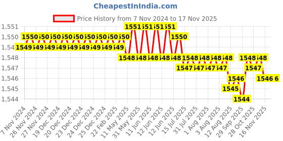 moglix.com TVS M16 32mm Hexagonal Head Bolt/Screw (Pack of 50) tvs Price History Graph from 7 Nov 2024 to 15 Nov 2025