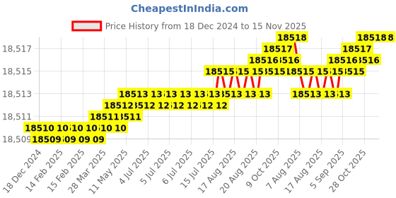 moglix.com TVS M16 330mm Hexagonal Head Bolt/Screw (Pack of 50) tvs Price History Graph from 18 Dec 2024 to 14 Nov 2025