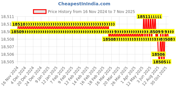 moglix.com TVS M16 335mm Hexagonal Head Bolt/Screw (Pack of 50) tvs Price History Graph from 16 Nov 2024 to 6 Nov 2025
