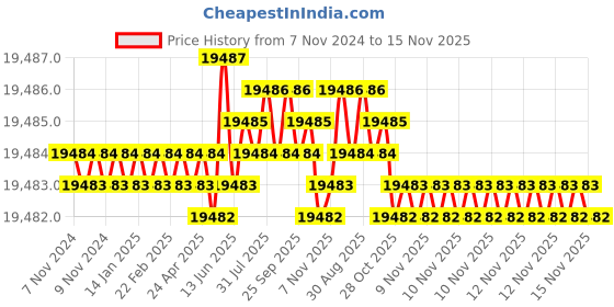 moglix.com TVS M16 340mm Hexagonal Head Bolt/Screw (Pack of 50) tvs Price History Graph from 7 Nov 2024 to 15 Nov 2025