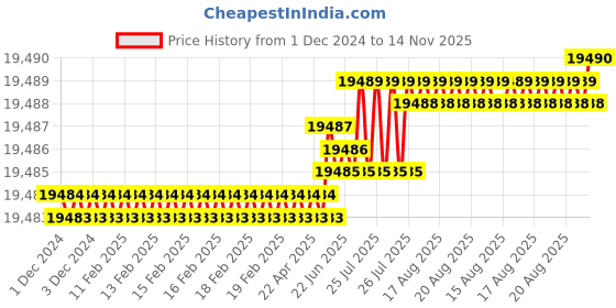 moglix.com TVS M16 350mm Hexagonal Head Bolt/Screw (Pack of 50) tvs Price History Graph from 1 Dec 2024 to 14 Nov 2025