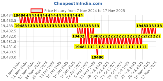 moglix.com TVS M16 360mm Hexagonal Head Bolt/Screw (Pack of 50) tvs Price History Graph from 7 Nov 2024 to 15 Nov 2025