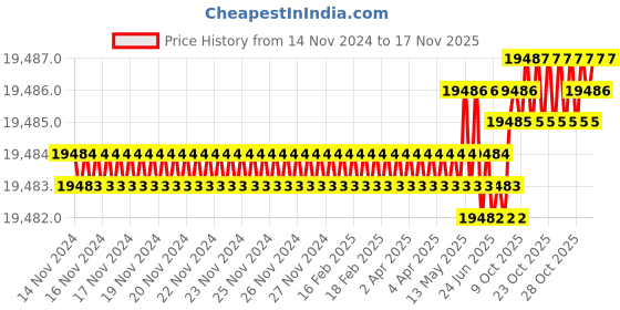 moglix.com TVS M16 365mm Hexagonal Head Bolt/Screw (Pack of 50) tvs Price History Graph from 14 Nov 2024 to 16 Nov 2025