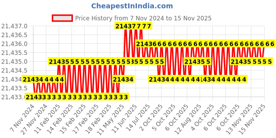 moglix.com TVS M16 370mm Hexagonal Head Bolt/Screw (Pack of 50) tvs Price History Graph from 7 Nov 2024 to 15 Nov 2025