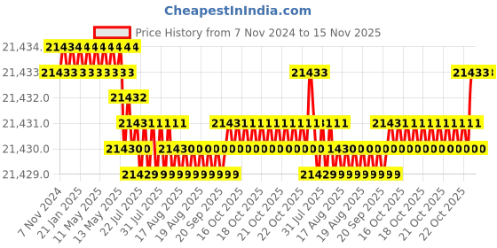 moglix.com TVS M16 380mm Hexagonal Head Bolt/Screw (Pack of 50) tvs Price History Graph from 7 Nov 2024 to 15 Nov 2025