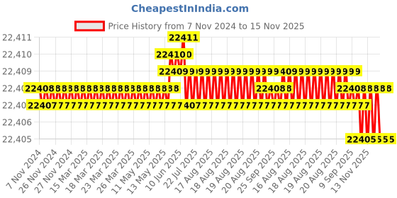 moglix.com TVS M16 385mm Hexagonal Head Bolt/Screw (Pack of 50) tvs Price History Graph from 7 Nov 2024 to 15 Nov 2025