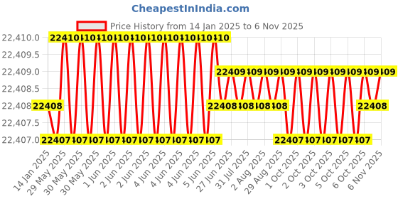 moglix.com TVS M16 390mm Hexagonal Head Bolt/Screw (Pack of 50) tvs Price History Graph from 14 Jan 2025 to 6 Nov 2025