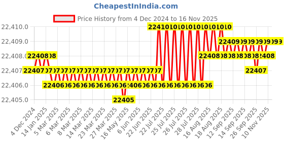 moglix.com TVS M16 395mm Hexagonal Head Bolt/Screw (Pack of 50) tvs Price History Graph from 4 Dec 2024 to 15 Nov 2025