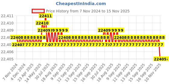 moglix.com TVS M16 400mm Hexagonal Head Bolt/Screw (Pack of 50) tvs Price History Graph from 7 Nov 2024 to 15 Nov 2025