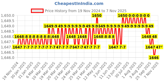 moglix.com TVS M16 40mm Hexagonal Head Bolt/Screw (Pack of 50) tvs Price History Graph from 19 Nov 2024 to 7 Nov 2025
