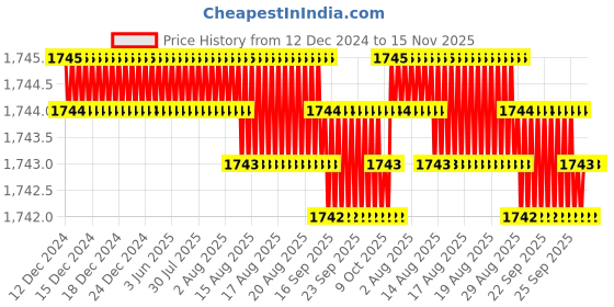 moglix.com TVS M16 45mm Hexagonal Head Bolt/Screw (Pack of 50) tvs Price History Graph from 12 Dec 2024 to 15 Nov 2025