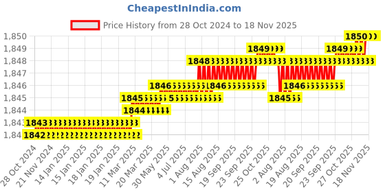 moglix.com TVS M16 50mm Hexagonal Head Bolt/Screw (Pack of 50) tvs Price History Graph from 28 Oct 2024 to 17 Nov 2025