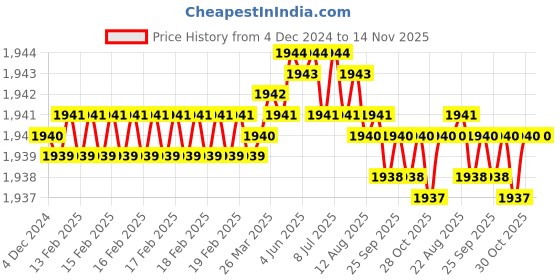 moglix.com TVS M16 55mm Hexagonal Head Bolt/Screw (Pack of 50) tvs Price History Graph from 4 Dec 2024 to 13 Nov 2025