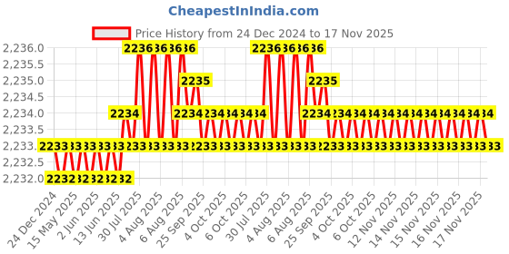 moglix.com TVS M16 65mm Hexagonal Head Bolt/Screw (Pack of 50) tvs Price History Graph from 24 Dec 2024 to 17 Nov 2025